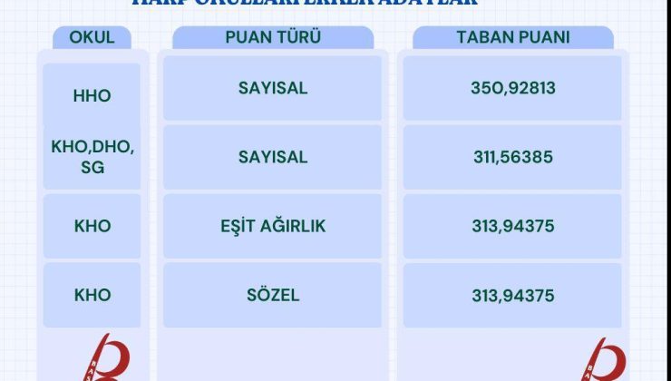 MSÜ 2022 Taban Puanları